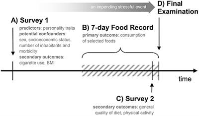 Personality traits and health-related behaviors in medical students facing a stressful event